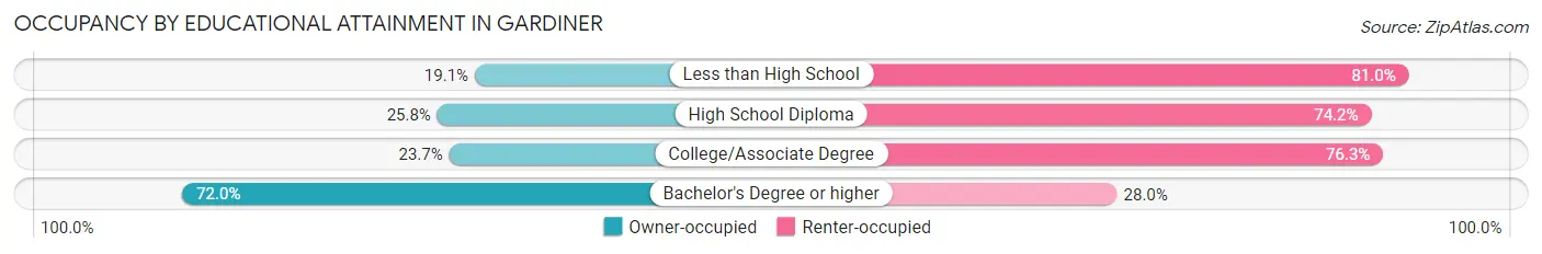 Occupancy by Educational Attainment in Gardiner