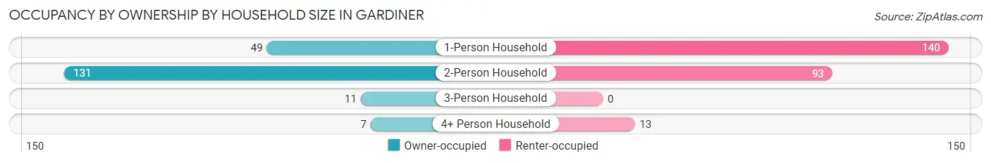 Occupancy by Ownership by Household Size in Gardiner