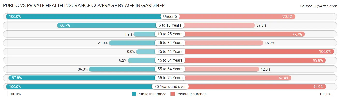 Public vs Private Health Insurance Coverage by Age in Gardiner