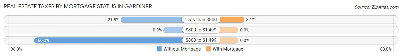 Real Estate Taxes by Mortgage Status in Gardiner