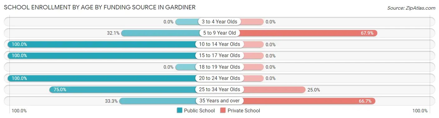School Enrollment by Age by Funding Source in Gardiner