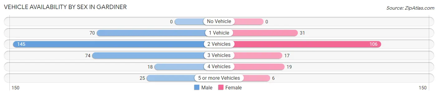 Vehicle Availability by Sex in Gardiner