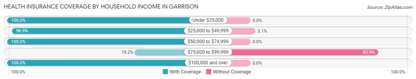Health Insurance Coverage by Household Income in Garrison