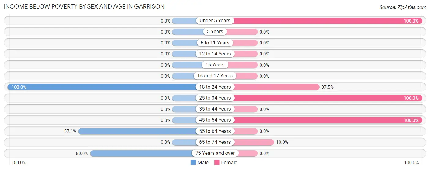 Income Below Poverty by Sex and Age in Garrison
