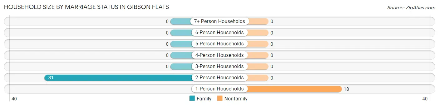 Household Size by Marriage Status in Gibson Flats