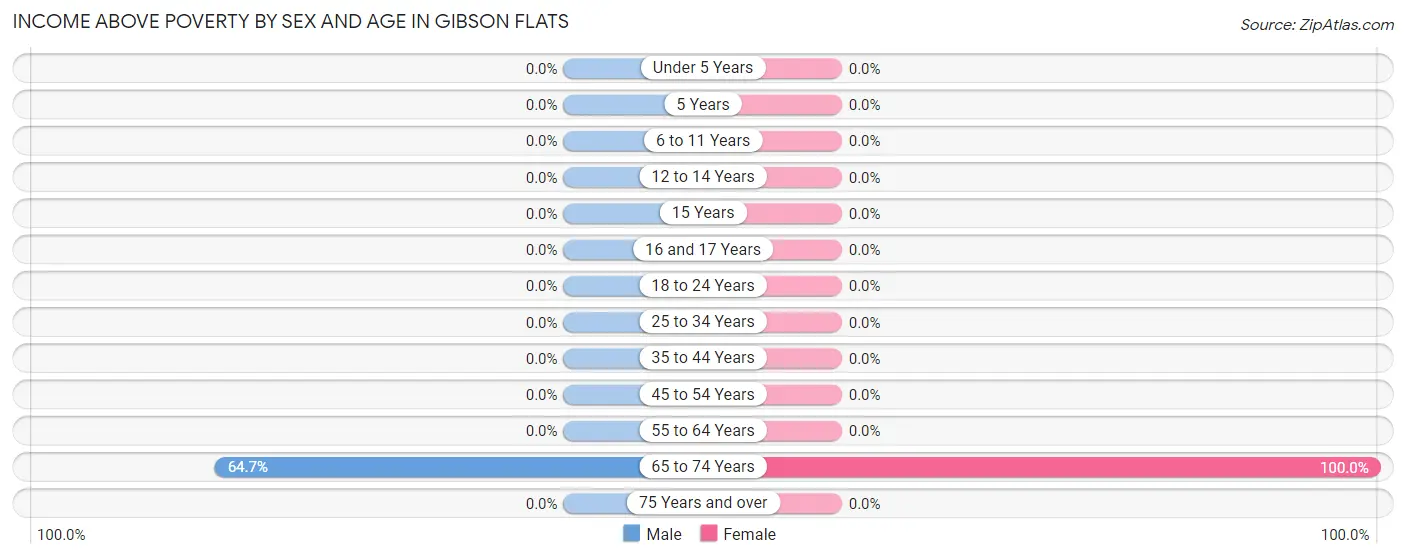 Income Above Poverty by Sex and Age in Gibson Flats