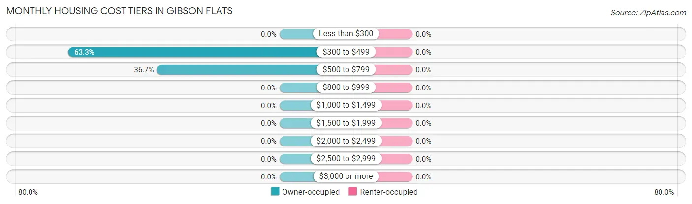 Monthly Housing Cost Tiers in Gibson Flats
