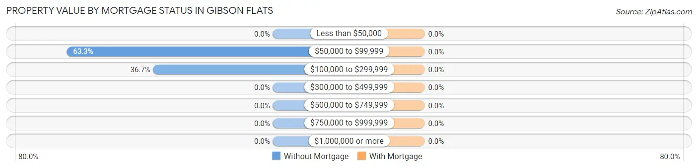 Property Value by Mortgage Status in Gibson Flats