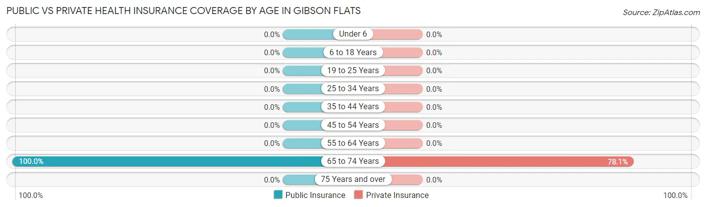 Public vs Private Health Insurance Coverage by Age in Gibson Flats