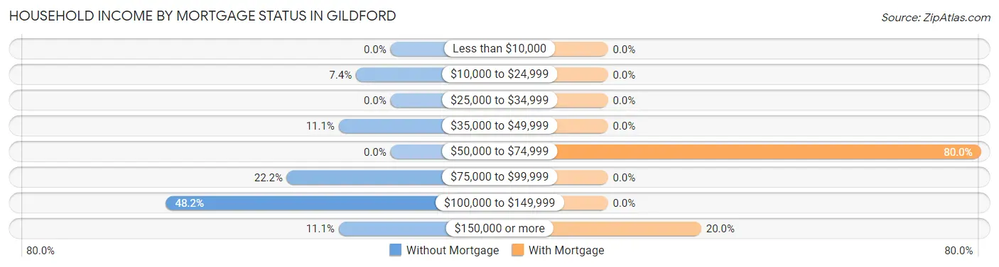 Household Income by Mortgage Status in Gildford
