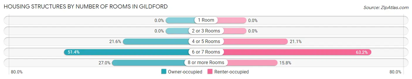 Housing Structures by Number of Rooms in Gildford