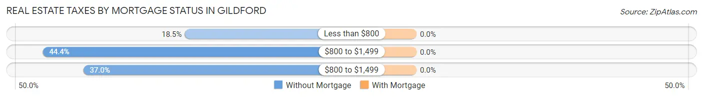 Real Estate Taxes by Mortgage Status in Gildford