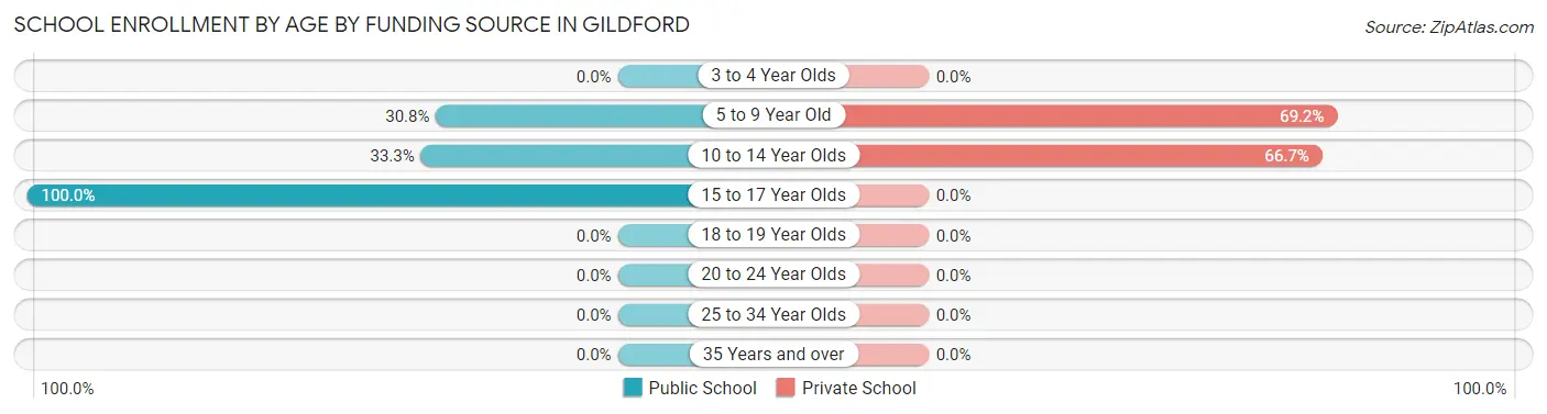 School Enrollment by Age by Funding Source in Gildford