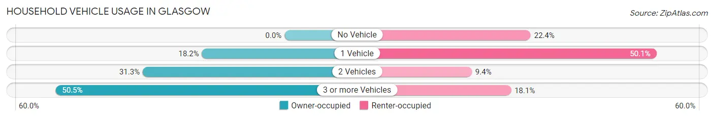 Household Vehicle Usage in Glasgow