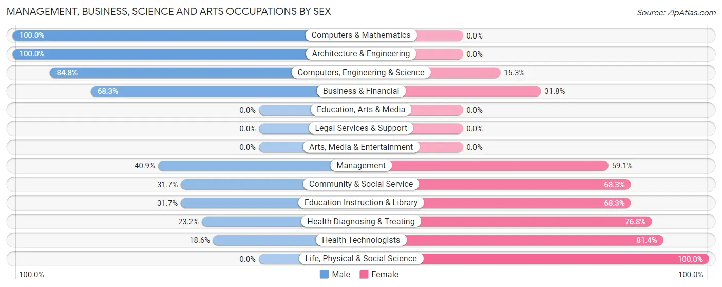 Management, Business, Science and Arts Occupations by Sex in Glasgow