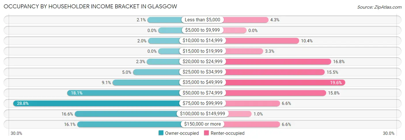 Occupancy by Householder Income Bracket in Glasgow