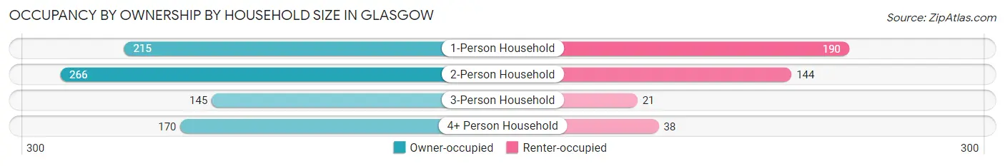 Occupancy by Ownership by Household Size in Glasgow