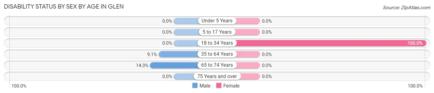Disability Status by Sex by Age in Glen