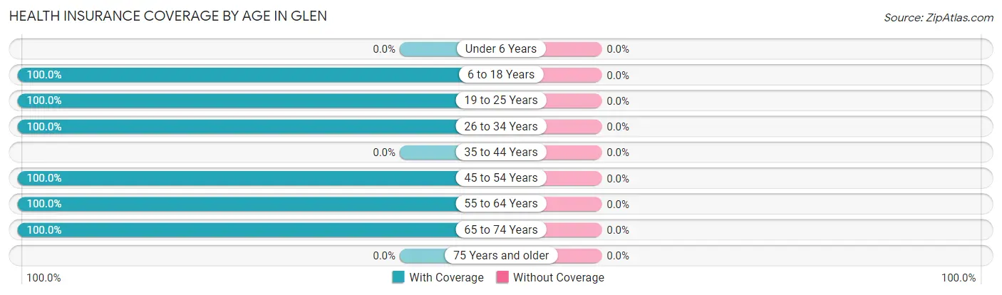 Health Insurance Coverage by Age in Glen