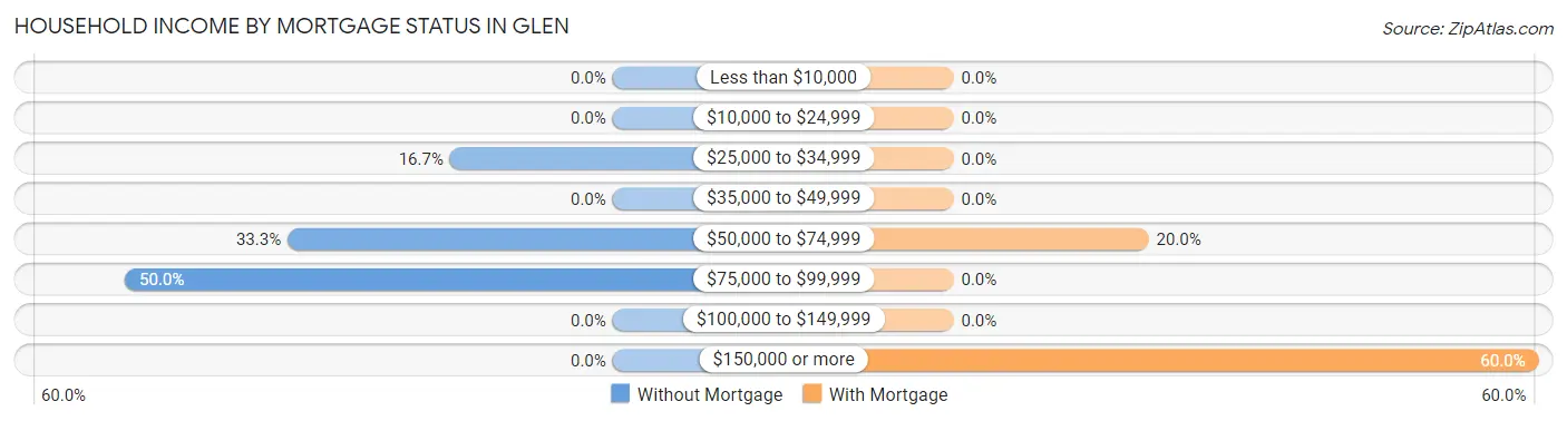 Household Income by Mortgage Status in Glen