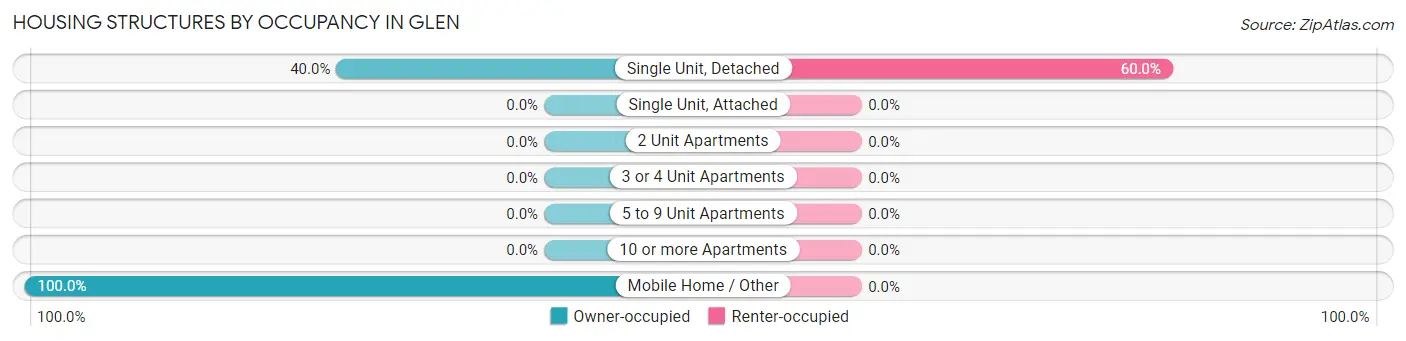 Housing Structures by Occupancy in Glen