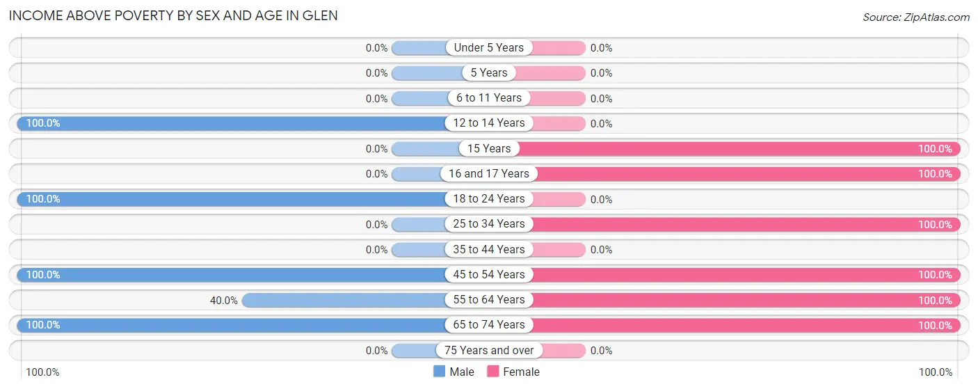 Income Above Poverty by Sex and Age in Glen