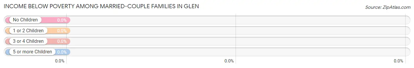 Income Below Poverty Among Married-Couple Families in Glen