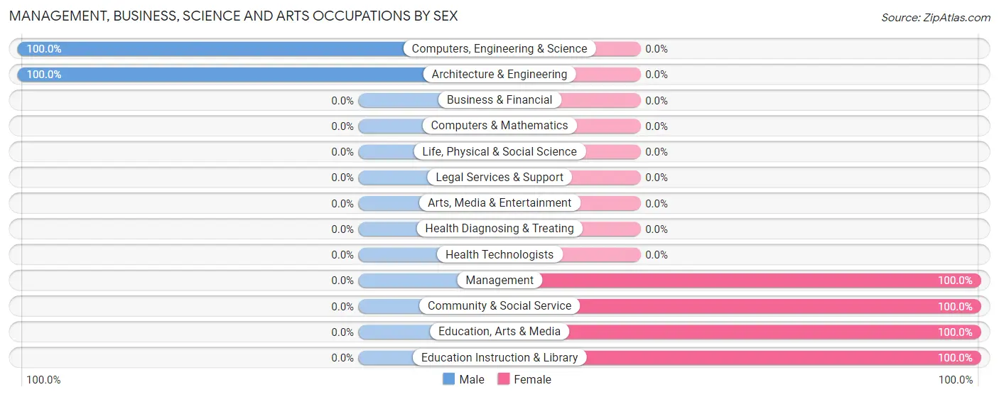 Management, Business, Science and Arts Occupations by Sex in Glen