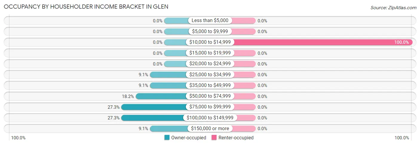 Occupancy by Householder Income Bracket in Glen
