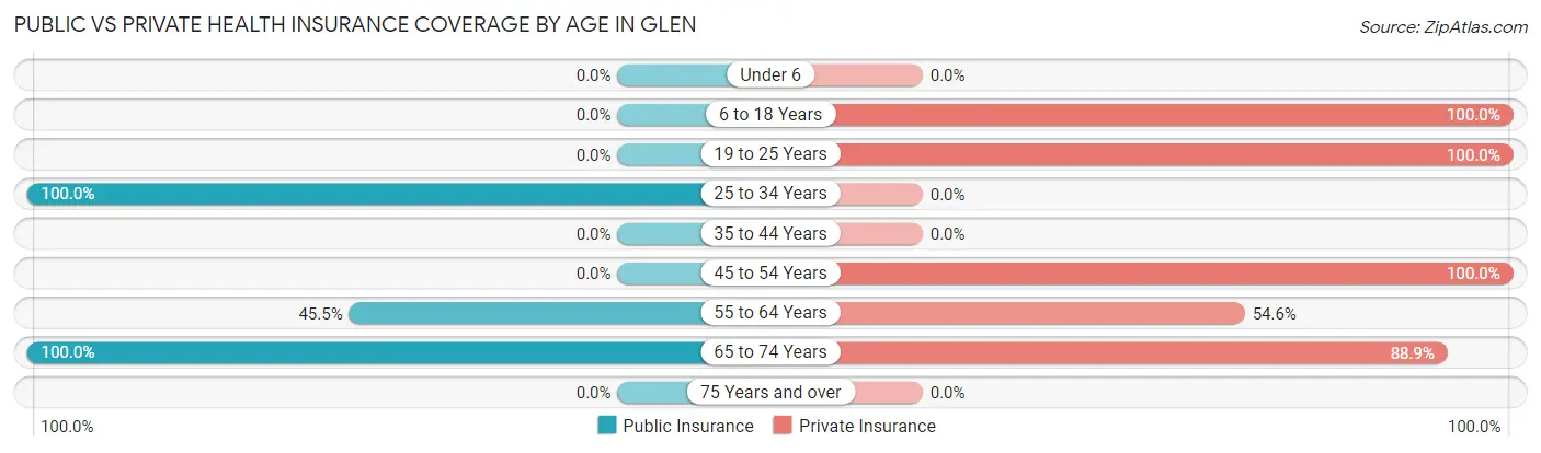 Public vs Private Health Insurance Coverage by Age in Glen