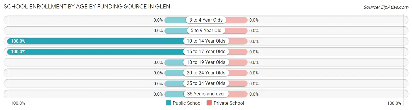 School Enrollment by Age by Funding Source in Glen