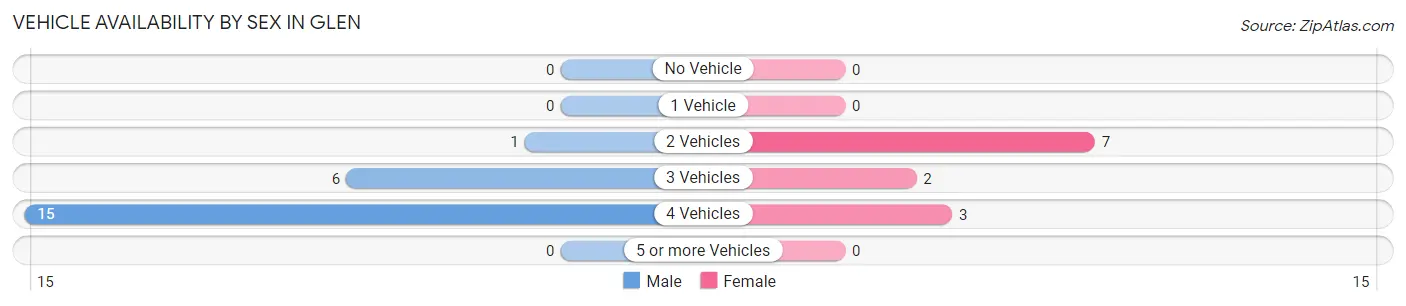 Vehicle Availability by Sex in Glen