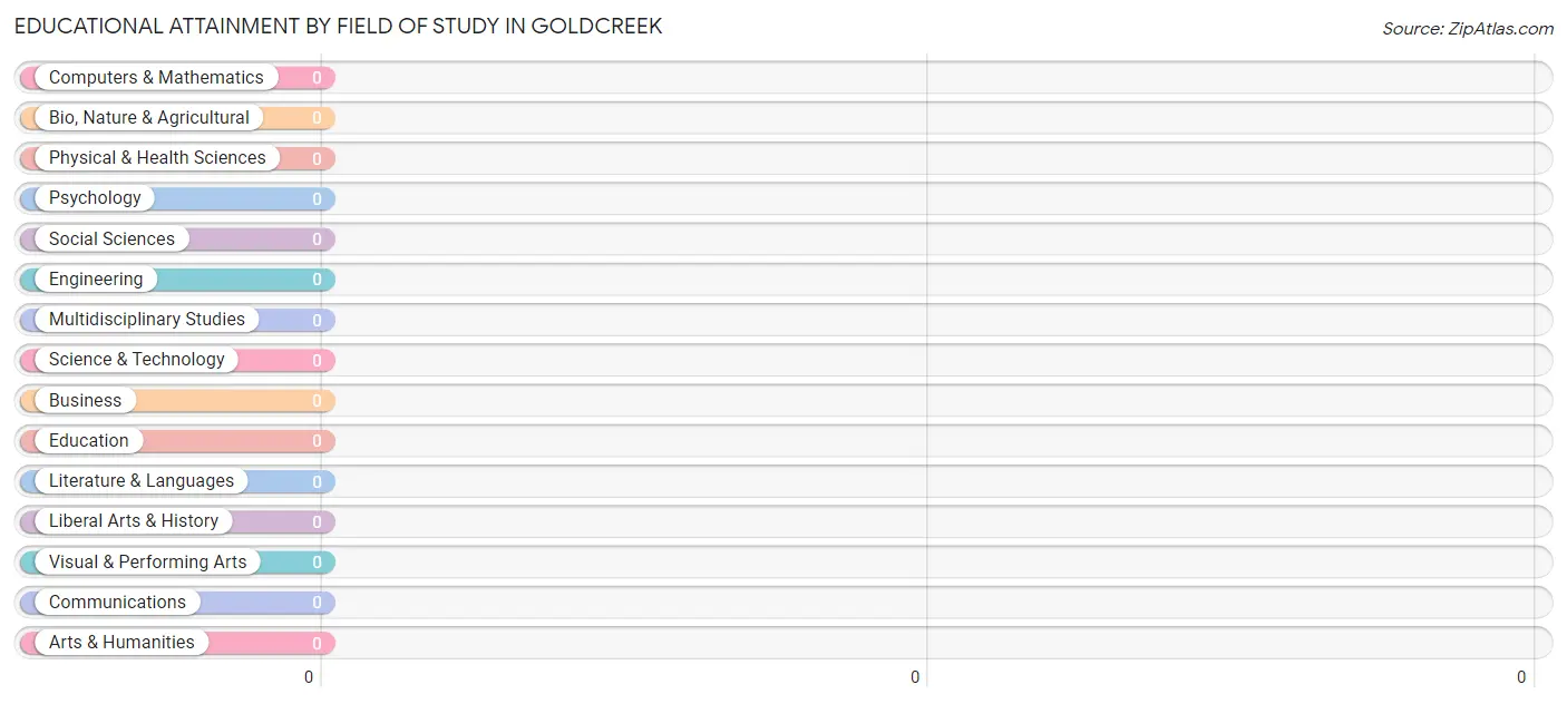 Educational Attainment by Field of Study in Goldcreek