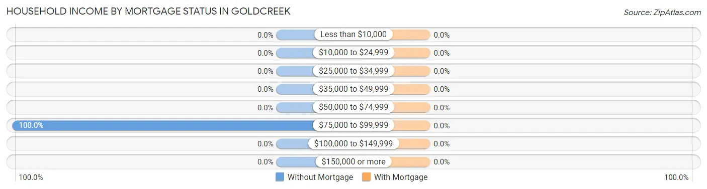 Household Income by Mortgage Status in Goldcreek