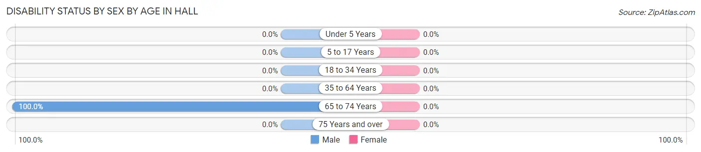 Disability Status by Sex by Age in Hall