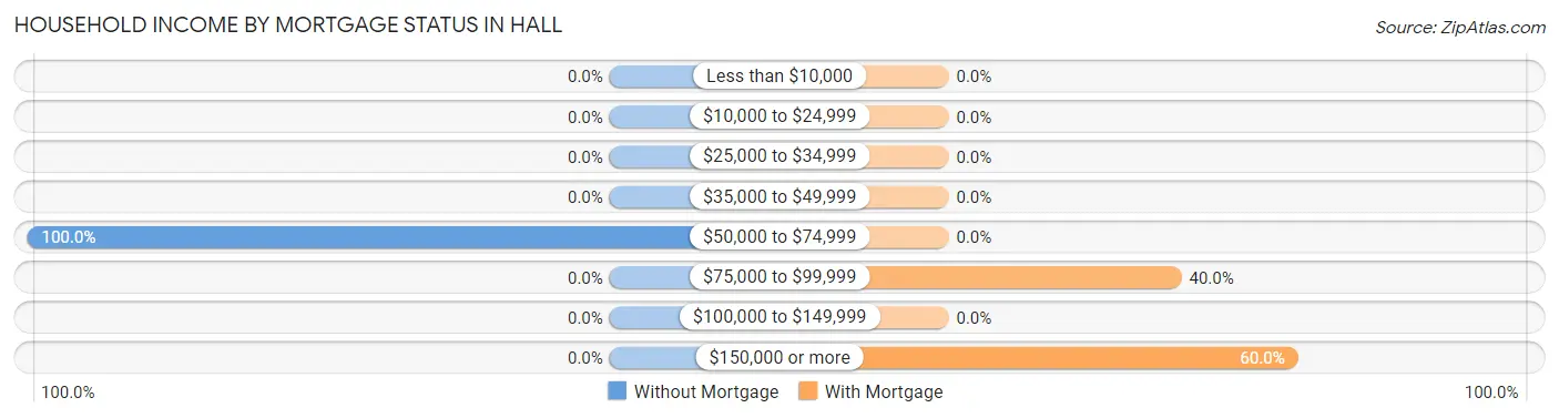 Household Income by Mortgage Status in Hall