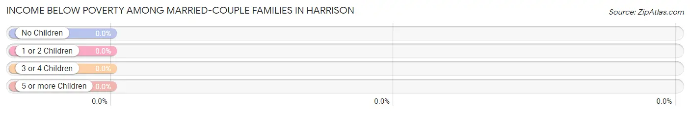 Income Below Poverty Among Married-Couple Families in Harrison