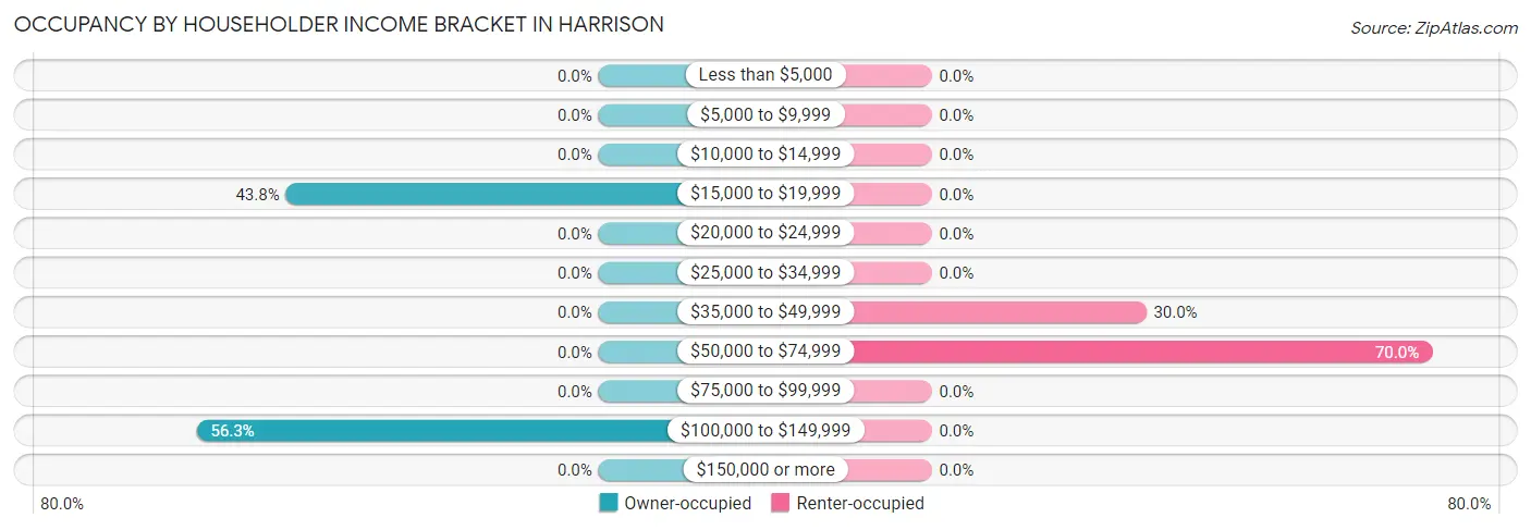 Occupancy by Householder Income Bracket in Harrison