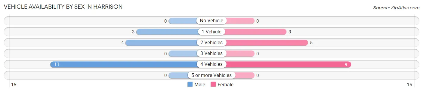 Vehicle Availability by Sex in Harrison