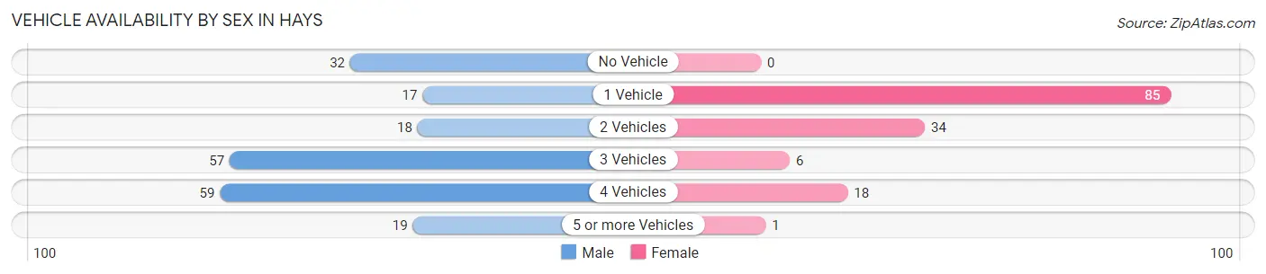 Vehicle Availability by Sex in Hays