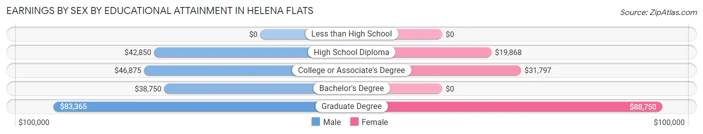 Earnings by Sex by Educational Attainment in Helena Flats