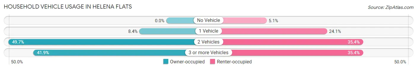 Household Vehicle Usage in Helena Flats
