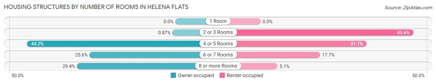Housing Structures by Number of Rooms in Helena Flats