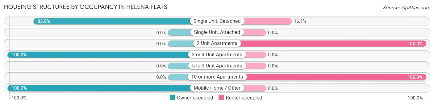 Housing Structures by Occupancy in Helena Flats