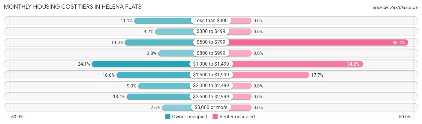 Monthly Housing Cost Tiers in Helena Flats