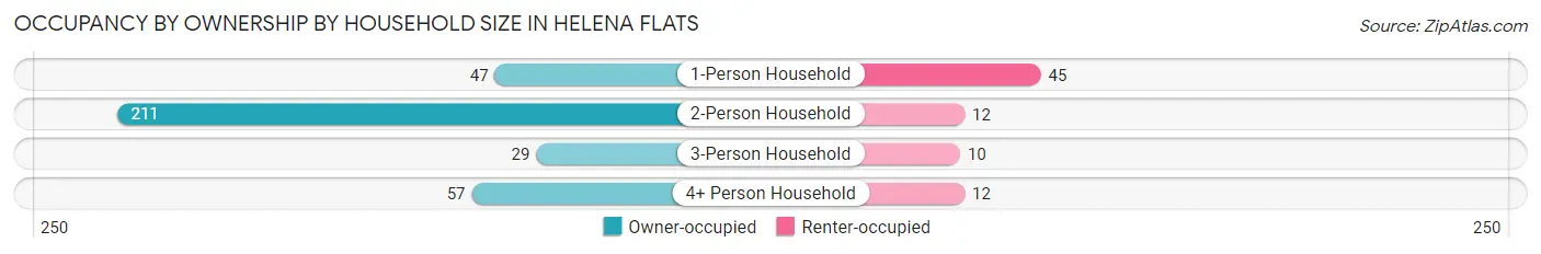 Occupancy by Ownership by Household Size in Helena Flats
