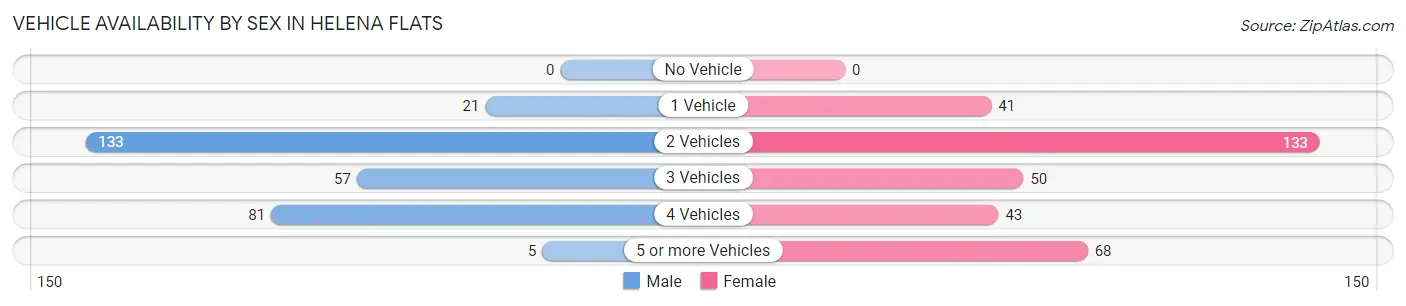 Vehicle Availability by Sex in Helena Flats