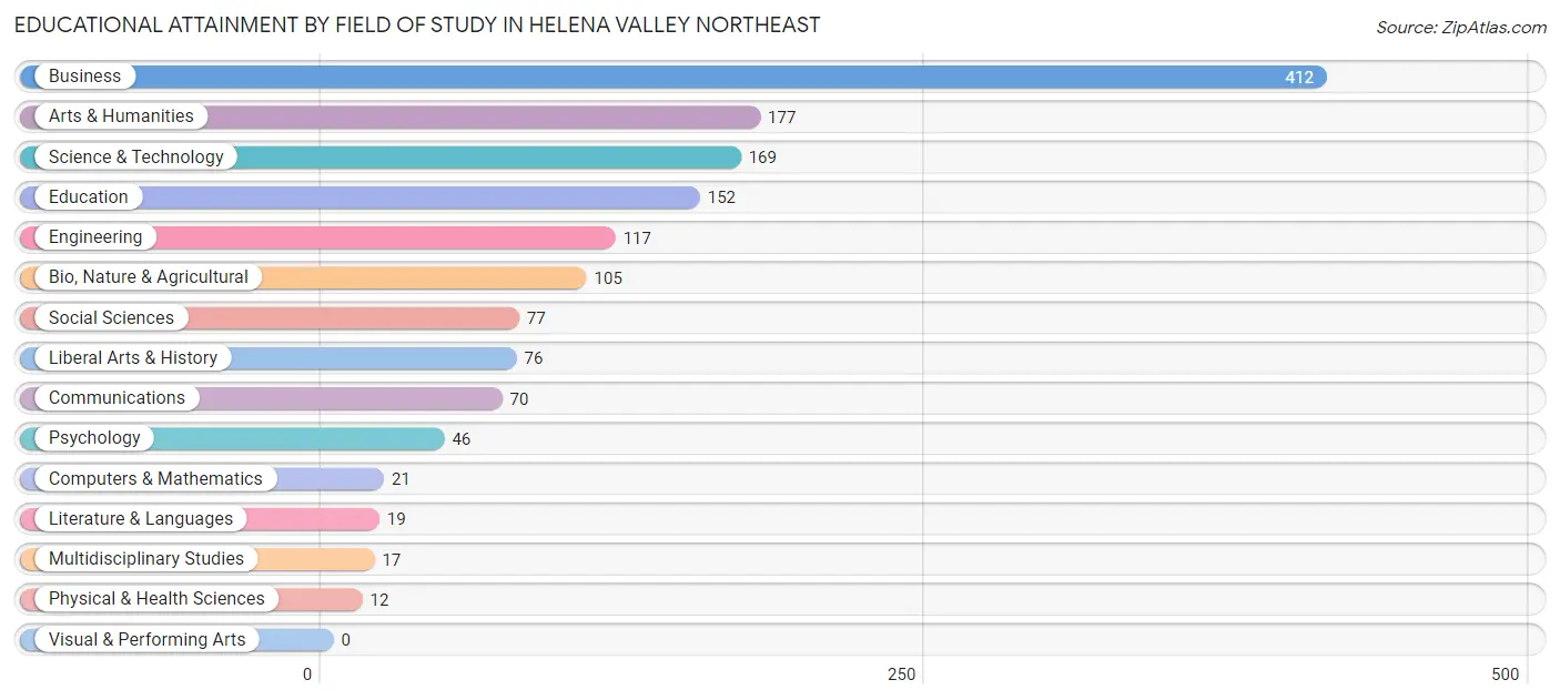 Educational Attainment by Field of Study in Helena Valley Northeast