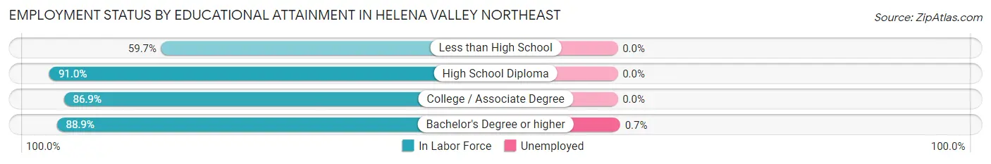 Employment Status by Educational Attainment in Helena Valley Northeast
