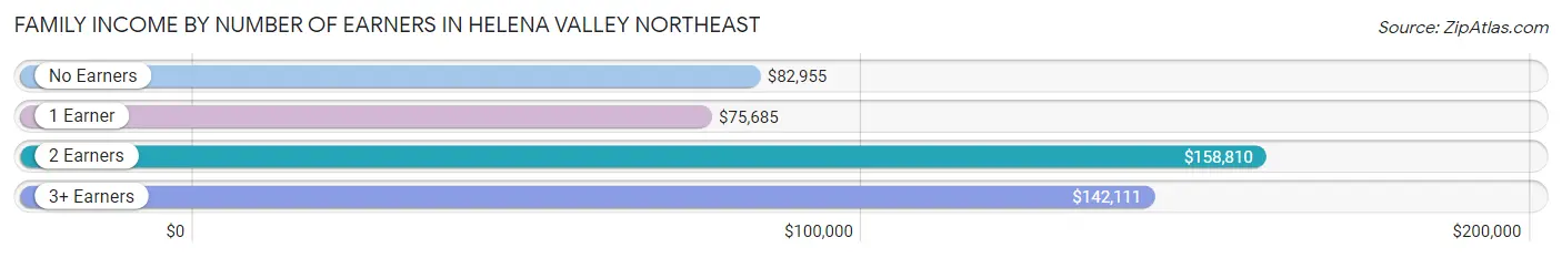 Family Income by Number of Earners in Helena Valley Northeast